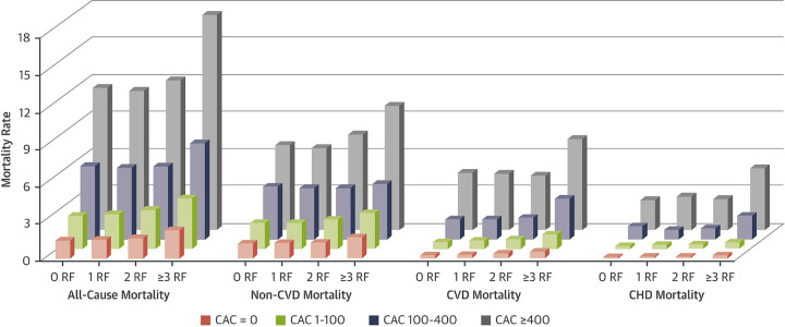 All-cause and cause-specific mortality rate (per 1000 person-years) by baseline CAC and risk factor burden. CAC = coronary artery calcium, CHD = coronary heart disease, CVD = cardiovascular disease, RF = risk factor. (Reprinted, with permission, from reference 16.)