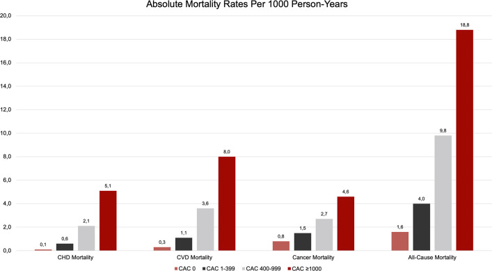 Cause-specific mortality rate (per 1000 person-years) by CAC group. CAC = coronary artery calcium, CHD = coronary heart disease, CVD = cardiovascular disease. (Adapted, with permission, from reference 14.)