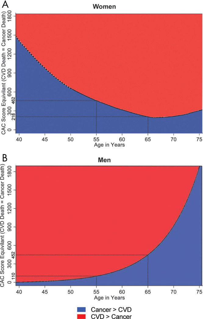 CAC score at which the rate of CVD and cancer mortality are equal for A, women and, B, men. Note U-shaped versus exponential relationship for CVD versus cancer mortality in women and men, respectively. CAC = coronary artery calcium, CVD = cardiovascular disease. (Reprinted, with permission, from reference 38.)