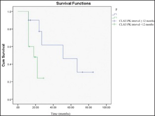 Graph 1