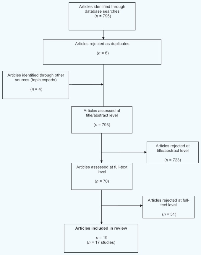 FIGURE 1