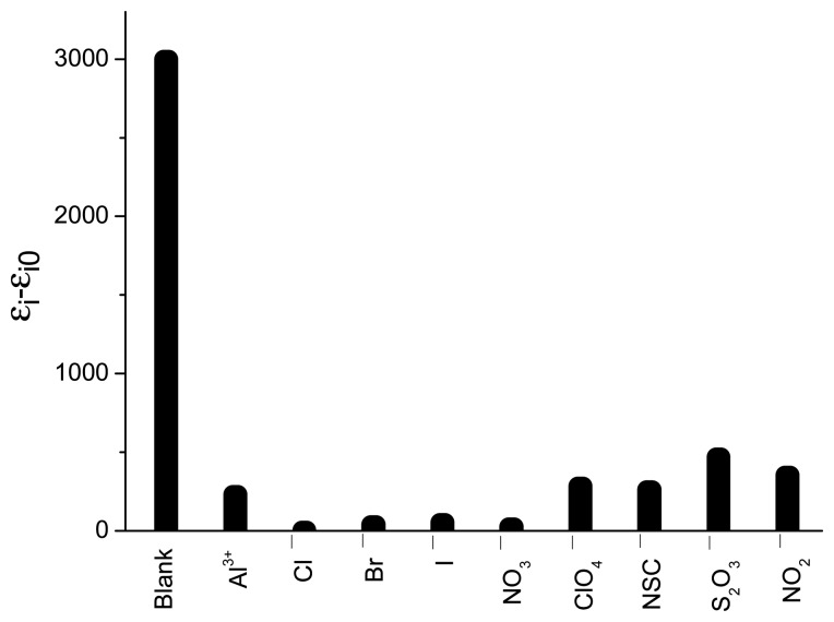 Figure 7.