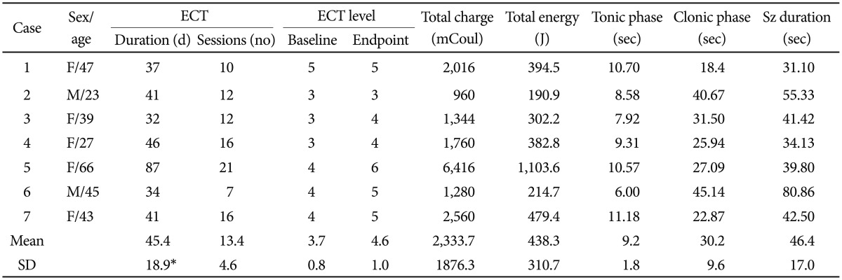 Effectiveness of Electroconvulsive Therapy Augmentation on Clozapine ...