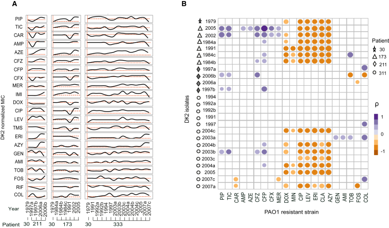 Figure 4