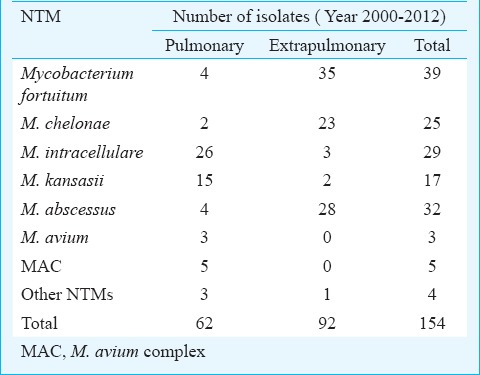 graphic file with name IJMR-142-575-g005.jpg