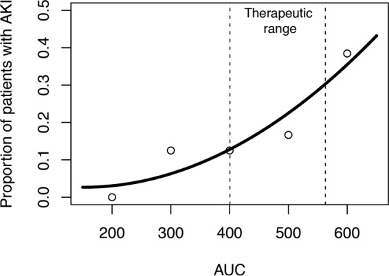 FIG 3