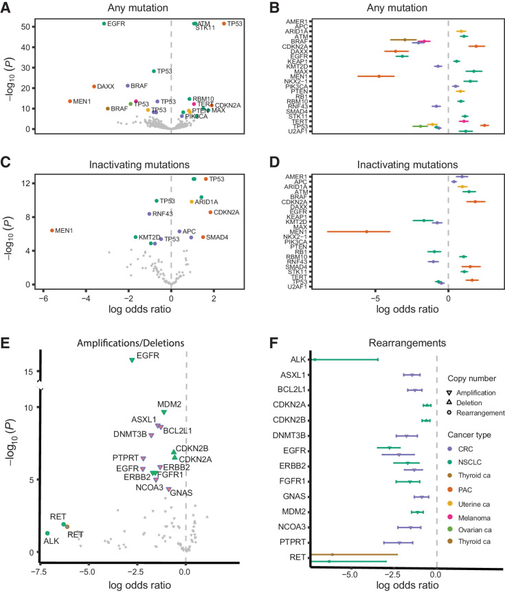 Figure 3. Co-occurrence of RAS hotspot mutations with sequence and structural non-RAS mutations is cancer lineage specific. A, Volcano plots of the posterior median log OR (x-axis) versus negative log10 P value (y-axis) for the association between RAS mutations and non-RAS variants. Mutations in non-RAS genes with log OR greater than 0 co-occur with RAS mutations as opposed to non-RAS mutations with an interaction coefficient less than 0, that are co-mutated with RAS at a rate lower than expected or are mutually exclusive. The further to the right on the x axis the closest to true co-occurrence and the further to the left of the axis the closest to true mutual exclusivity, with the statistical significance of the difference from 0 (which indicates independence) plotted on the y axis. B, For statistically significant associations, 95% posterior credible intervals of the log OR are indicated by error bars. For genes associated with RAS mutations in multiple cancers, multiple vertically offset error bars are displayed. C and D, Volcano plots and posterior credible intervals for the association between RAS mutations and inactivating non-RAS mutations. E, Volcano plots of the posterior median log OR (x-axis) versus negative log10 P (y-axis) for the association between RAS mutations with deep deletions, high copy amplifications, and gene fusions. F, 95% posterior credible intervals of the log OR for RAS/non-RAS fusions. Despite the small number of fusions included in the analyses that precluded firm statistical conclusions, fusions involving ALK (EML4-ALK) and RET (RET-KIF5B) genes showed a pattern of mutual exclusivity with RAS mutations. CRC, colorectal cancer; NSCLC, non–small cell lung cancer; PAC, pancreatic adenocarcinoma.