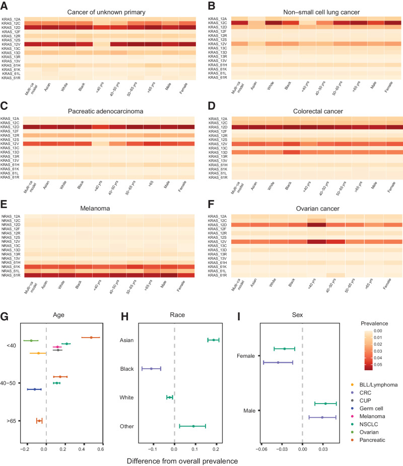 Figure 2. Prevalence of mutant RAS alleles at codons 12, 13, or 61 stratified by age, race, and sex reveals differential host-dependent frequencies. Prevalence of KRAS-mutant alleles varies by age group, race, and sex for patients with cancer of unknown primary (A), NSCLC (B), pancreatic adenocarcinoma (C), colorectal cancer (D), melanoma (E), and ovarian cancer (F). Cancer-specific estimates of RAS prevalence obtained from a single hierarchical model (y-axis) were compared to the overall prevalence from 51 separate cancer-specific models where the effects of age (G), race (H), and sex (I) were modeled hierarchically (x-axis). For several cancers including NSCLC, the prevalence of RAS mutations in demographic subgroups differed significantly from the overall prevalence estimates. Specifically, when compared to the overall population prevalence estimates, RAS mutations were less prevalent in patients younger than 40 years with melanoma (7.311.815.7% lower) and CUP (7.312.516.5% lower), and patients younger than 50 years with NSCLC (7.611.014.2% lower) and PAC (7.714.621.7% lower). RAS mutations were more prevalent in patients younger than 40 years with ovarian cancer (8.915.823.5% higher) and B-lymphoblastic leukemia/lymphoma (0.28.216.7% higher) compared with the overall population. A negative difference in prevalence indicates higher prevalence in the subset compared with the overall population prevalence. CRC, colorectal cancer, NSCLC, non–small cell lung cancer; CUP, cancer of unknown primary; BLL; B-lymphoblastic leukemia.