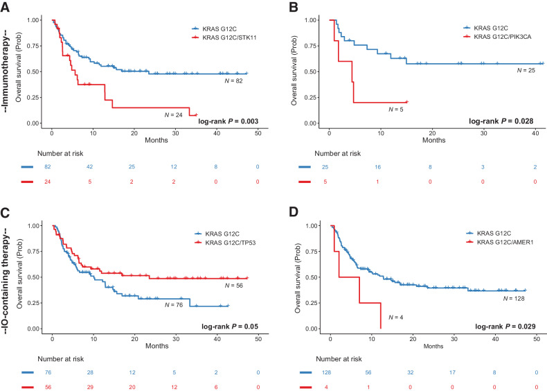 Figure 7. Survival analyses for differentially co-mutated KRAS G12C-mutant NSCLC in a cohort of patients treated with chemotherapy and immunotherapy-containing regimens. A, Patients with NSCLC harboring KRAS G12C and STK11 comutations had a shorter overall survival with immunotherapy (n = 24 vs. n = 82, median survival 5.65 vs. 23.52 months, log-rank P = 0.003, HR: 2.31; 95% confidence interval, CI: 1.31–4.07). B, Conversely, co-occurrence of KRAS G12C and TP53 hotspot alterations was associated with longer overall survival with immunotherapy immunotherapy-containing regimens (n = 56 vs. n = 76, median survival 23.52 vs. 10.09 months, log-rank P = 0.05, HR: 0.63, 95% CI: 0.39–1.01). C, KRAS G12C/AMER1 comutations conferred a worse prognosis for patients with metastatic NSCLC treated with immunotherapy-containing regimens (n = 4 vs. n = 128, median survival of 4.55 vs. 12.85 months, log-rank P = 0.029, HR: 2.93, 95% CI: 1.06–8.07). D, Patients with KRAS G12C/PIK3CA-mutant NSCLC (n = 5) had a significantly shorter overall survival compared with patients with KRAS G12C-mutant tumors who received first-line immunotherapy (n = 25, 4.4 months vs. not reached, log-rank P = 0.028, HR: 3.48, 95% CI: 1.07–11.34). IO, immunotherapy.