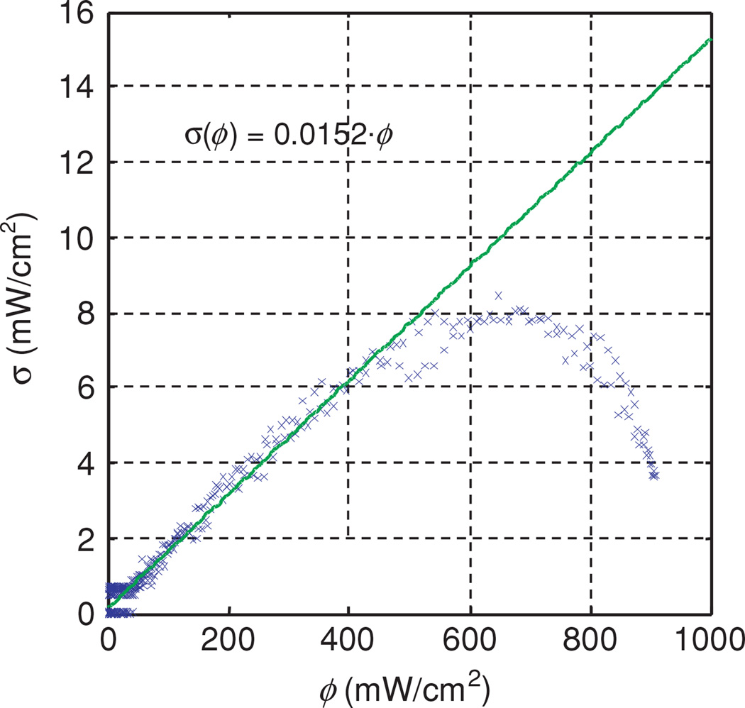 Figure 7