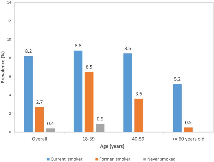 Figure 6