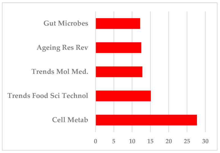 Figure 12