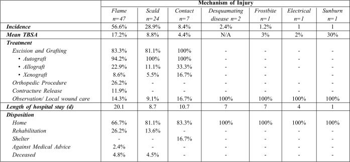 Table I