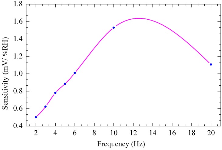 Figure 11