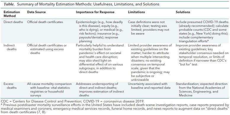 Table. Summary of Mortality Estimation Methods: Usefulness, Limitations, and Solutions