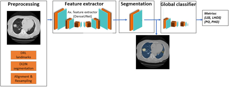 Overview of the deep learning system implemented in this work. LHOS = lung high opacity score, LSS = lung severity score, PHO = percentage of high opacity, PO = percentage of opacity