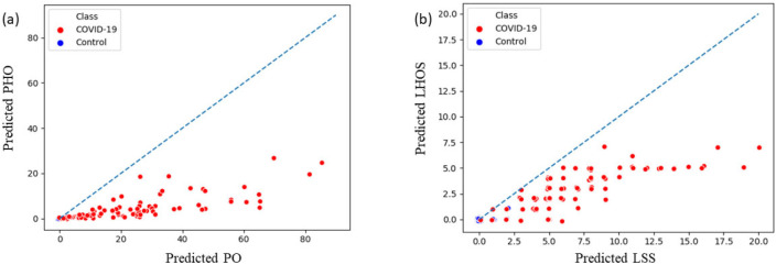 Combined severity measures of (a) (Percentage of Opacity, Percentage of High Opacity) or (PO, PHO) and (b) (Lung Severity Score, Lung High Opacity Score) or (LSS, LHOS) computed on 100 COVID-19 cases and 100 normal control CT scans. PO indicates the extent of opacity and PHO indicates the extent of the abnormality that has a high opacity, corresponding to consolidation regions. (a) The diagonal line indicates PO and PHO are equal (ie the abnormalities have 100% consolidation). The closer a marker is to the diagonal, the higher the relative percentage of consolidation in that . (b) The diagonal indicates that all the lobes that are affected have a high percentage of consolidation as well. The points below the diagonal indicate that some of the lobes affected do not have as severe consolidation as the others. (see section COVID-19 Severity Metrics). Note that a small jitter (0.2%) is added for the purpose of visualization to represent overlapping points.