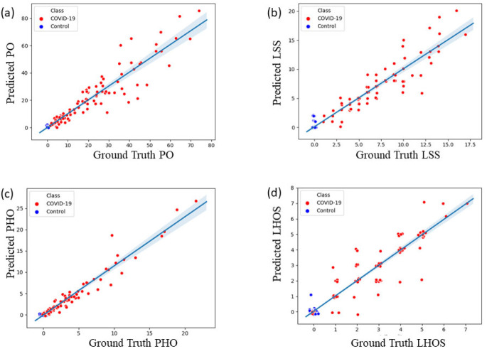 Scatter plots for the four metrics computed on 100 COVID-19 cases and 100 controls. (a) Ground truth vs. predicted percentage of opacity (PO). (b) Ground truth vs. predicted lung severity score (LSS). (c) Ground truth vs. predicted percentage of high opacity (PHO). (d) Ground Truth vs. predicted lung high opacity score (LHOS). Note that a small jitter (0.2%) is added for the purpose of visualization to represent overlapping points.