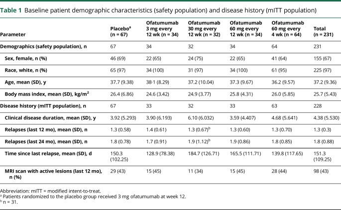 graphic file with name NEUROLOGY2017835264TT1.jpg