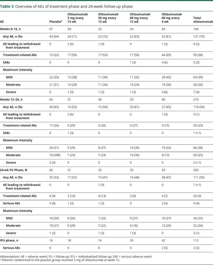 graphic file with name NEUROLOGY2017835264TT3.jpg