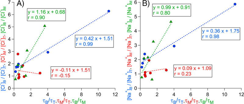 Figure 7.