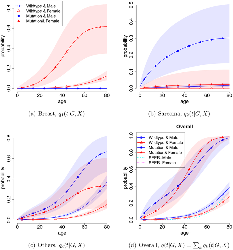 Figure 3: