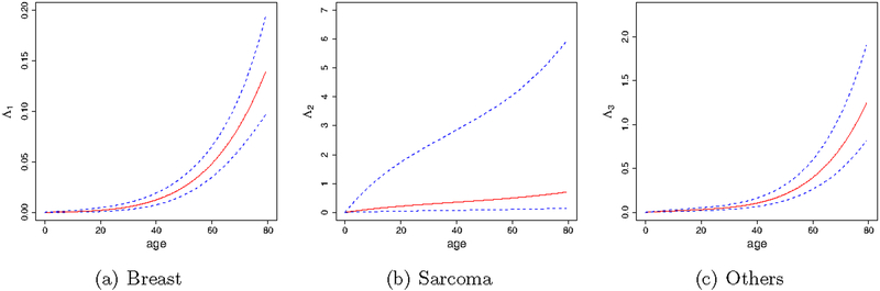 Figure 2: