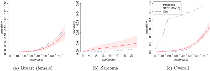 Figure 6: