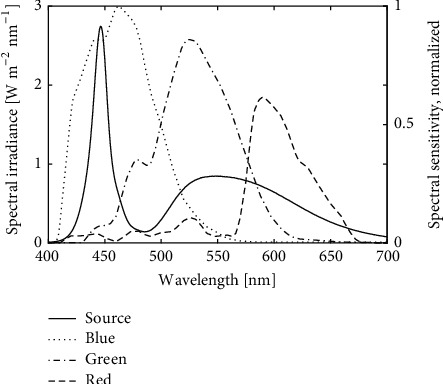 Figure 2