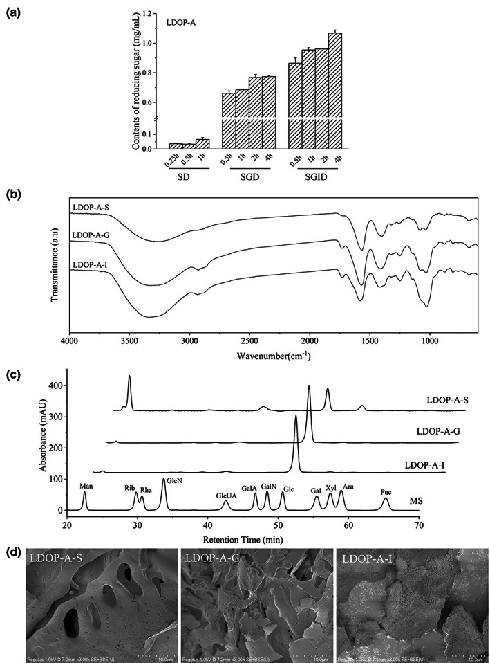 FIGURE 3