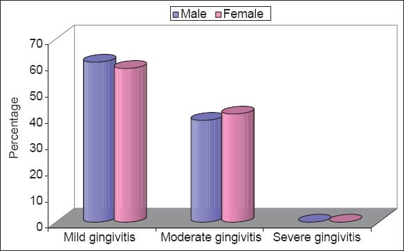 Graph 2