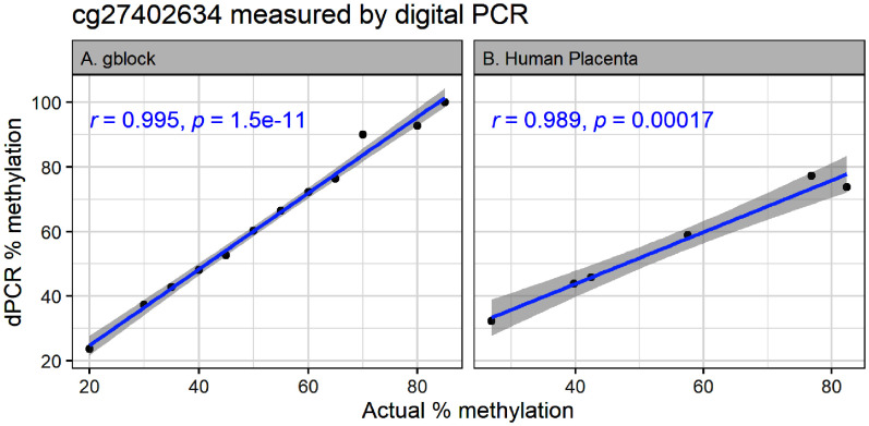 Figure 3A and 3B are two line plus ribbon graphs titled gblock and Human placentas, plotting digital polymerase chain reaction percentage methylation, ranging from 20 to 100 in increments of 20 (y-axis) across Actual percentage of methylation, ranging from 20 to 80 in increments of 20 and from 40 to 70 in increments of 10 (x-axis) for Pearson correlation coefficient, respectively.