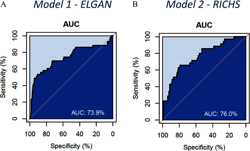 Figures 2A and 2B are area graphs titled Model 1: Extremely Low Gestational Age Newborn and Model 2: Rhode Island Children’s Health Study, plotting sensitivity (percentage), ranging from 0 to 100 in increments of 20 (y-axis) across specificity (percentage), ranging from 100 to 0 in decrements of 20 (x-axis) for area under the receiver operating characteristic curve, respectively.