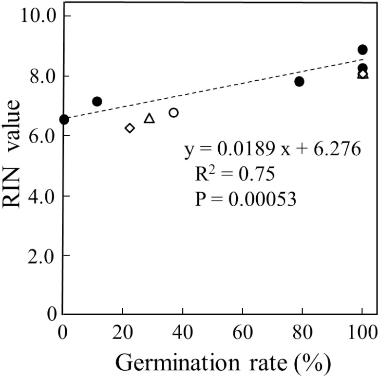 Figure 4. Relationship between germination rate and RIN values of rice seeds in three japonica rice cultivars (Nipponbare. Sasanishiki and Koshihikari). RIN values are taken from Figure 2 and Table 1 and germination data from Figures 1 and 3 are used. Filled circles (●) indicate Nipponbare under CDT, and the open circle (〇) indicates Nipponbare fresh and aged seeds. The open triangle (△) indicates Sasanishiki fresh and aged seeds, and the open diamond (◇) indicates Koshihikari fresh and aged seeds. R2=0.75, and p value=0.00053.