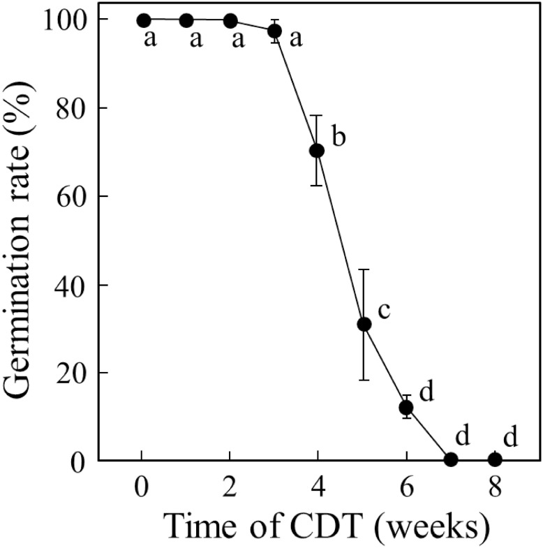 Figure 1. Decline in germinability of Nipponbare seeds under controlled deterioration treatment (CDT). Seeds of rice cultivar Nipponbare harvested in 2014 were stored at 4°C for four years and treated with CDT at 36°C and 80% RH for 8 weeks. Values of germination rate are means of three replicates±SE Different letters indicate significant differences according to Tukey–Kramer multiple range test (p<0.05).