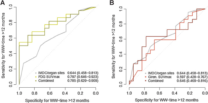 Figure 6. Time-dependent ROC curves at 12 months WW time. These figures show the discriminating value of the IMDC criteria together with the number of organ sites (the two variables underlying the “W&W criteria”) and gm [18F]FDG SUVmax (A) and [89Zr]Zr-DFO-girentuximab (B), respectively, individually and when combined. All variables were evaluated continuously, and for the curves that show the combined discriminating value of variables, we used Firth penalized Cox regression to obtain a combined prognostic score.