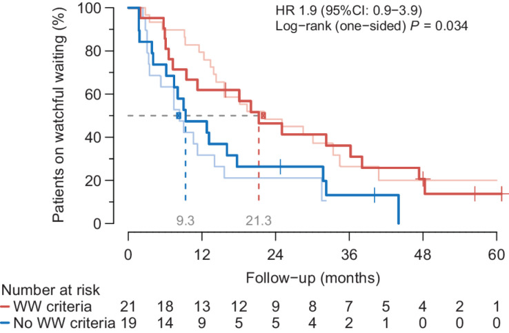 Figure 5. Validation extended IMDC criteria. The WW period for the unfavorable (blue) versus favorable (red) WW group. The pink and light blue line correspond to the previously published observations by Rini and colleagues of unfavorable and favorable group, respectively (median time on WW of 8.4 vs. 22.2 months, P = 0.006). Patients that meet the “W&W criteria” (<2 IMDC criteria and ≤2 organ sites; red) have a longer WW period of 21.3 months compared with 9.3 months in patients with an unfavorable prognosis.