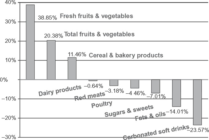 Sources: Muller M, Schoonover H. Food Without Thought: How U.S. Farm Policy Contributes to Obesity. Minneapolis, MN: Institute for Agriculture and Trade Policy. 2004. Adapted using a CPI increase of 57% over that time period, from Putnam J, Allshouse J, Kantor LS. U.S. per capita food supply trends: More calories, refined carbohydrates and fats. FoodReview 2002; 25(3): 2–15.