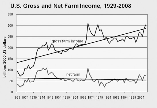 Source: Used by author's permission. From Wise T. Global Development and Environment Institute Working Paper No.05–07: Identifying the Real Winners From U.S. Agricultural Policies. Global Development and Environmental Institute, Tufts University. 2006. Author updated to 2008, using data from USDA/ERS, Farm Income and Balance Sheet Indicators, 1929–2008.