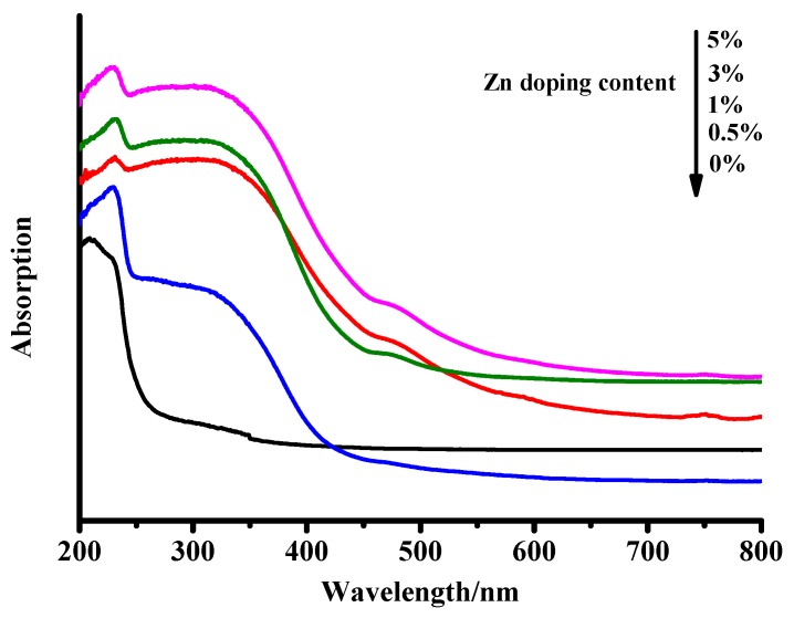 Figure 7