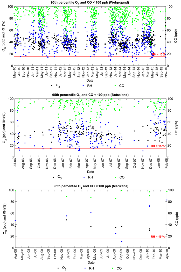 Figure 7.