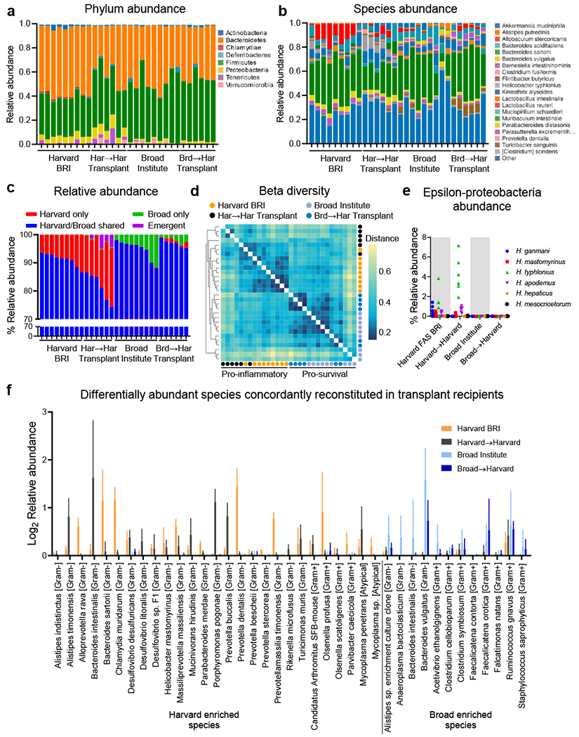 Extended Data Fig. 6 |