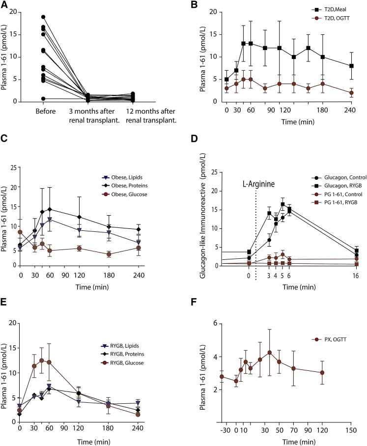 Figure 2