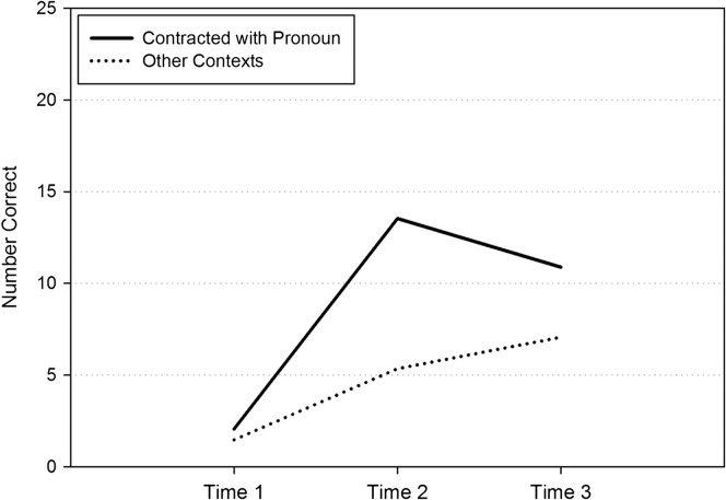 Figure 3.