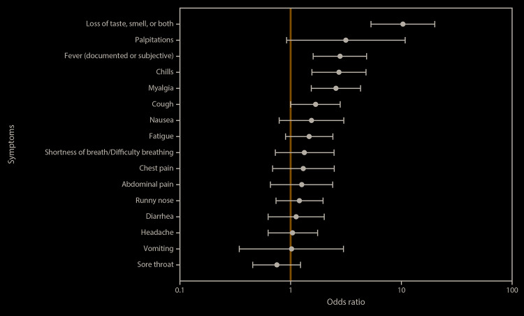 The figure is a logarithmic plot showing odds ratios and 95% confidence intervals of previous or current SARS-CoV-2 infection, by individual symptoms, among service members aboard the USS Theodore Roosevelt reporting at least one symptom (n = 284) during April 2020.