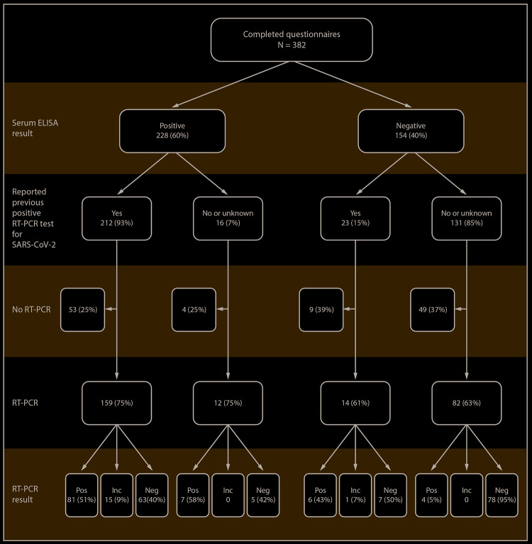 The figure is a flowchart showing laboratory results among a convenience sample of U.S. service members aboard the USS Theodore Roosevelt who provided serum specimens (N = 382) and nasopharyngeal swabs (N = 267) for SARS-CoV-2 testing during April 2020.