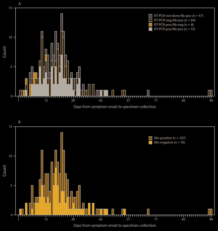 The figure is a bar chart in two panels, which show the days from symptom onset to specimen collection among a convenience sample of participants aboard the USS Theodore Roosevelt who had positive real-time reverse transcription–polymerase chain reaction or positive enzyme-linked immunosorbent assay test results for SARS-CoV-2 (n = 191) and microneutralization results among those with positive ELISA test results (n = 183) during April 2020.