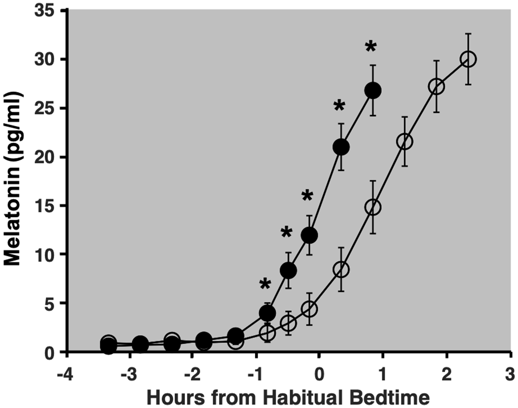 Fig 3: