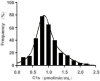 Figure 5