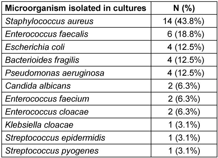 Table 4